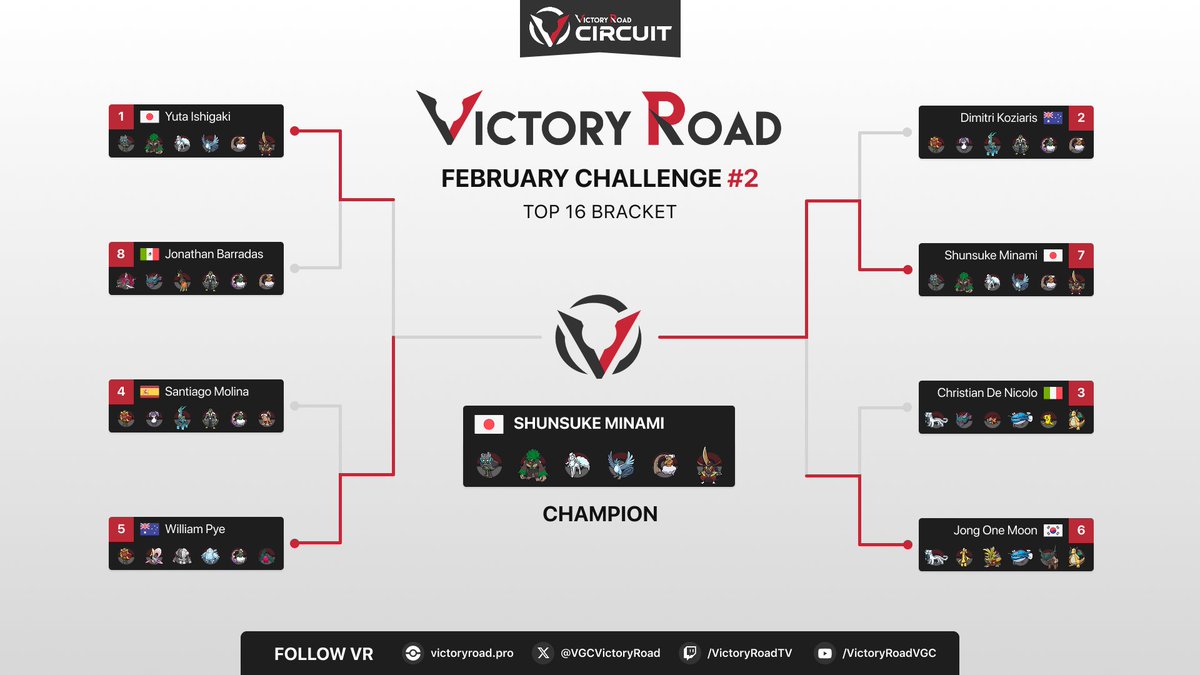 dr_insanity211's tweet photo. 2ND place in the VR tour with the goats, triple regis.
If there is interest i might do a tournament run down or make a one off video for the team (Would need a youtube but see how it goes)
Finals was intense, G3 came down to an Ogerpon speed tie, but it is what it is.
The Regi-Me https://t.co/XvbLojTcm8