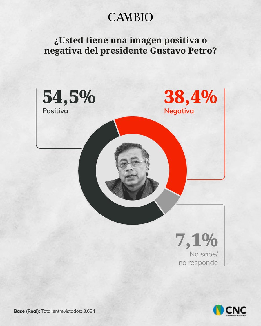Petro, el del teflón inacabable: la encuesta del CNC para CAMBIO muestra que la imagen positiva del presidente sigue en ascenso. En el ocaso de su gobierno aumenta significativamente su imagen positiva. Vea los resultados completos.

cambiocolombia.com/poder/articulo…