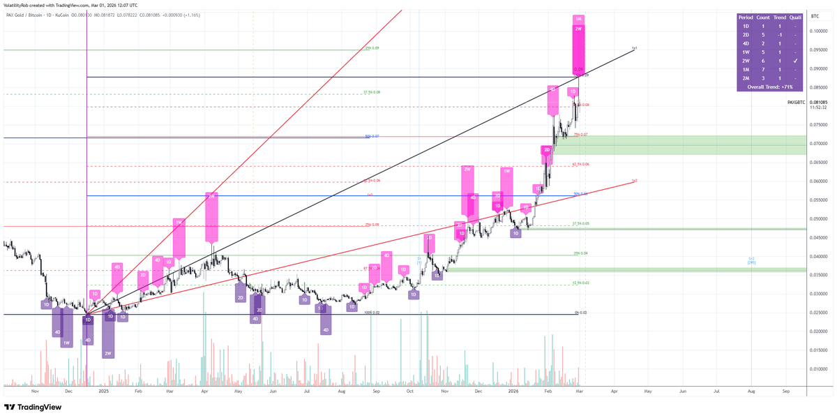 Crypto #gold / #BTC. Gravestone doji 28/02: possible pause / reversal. Highest time frame time  indicator in gold run. Price halt at the Gann Fan 1 x 1.  1 x 1 line is a capping line in spring 25 &amp; the 2 x 1 fan line was a capping trend line in late 25 &amp; spring support. #PAXG