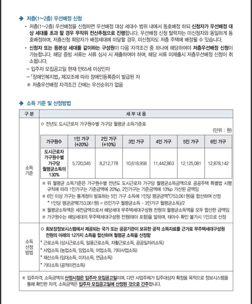 woo_1212's tweet photo. 2026년 1차 장기미임대 매입임대주택 입주자모집공고 나왔어요 ! 
(강동, 강북, 강서, 광진,구로,금천,노원,도봉,동대문,동작,서대문,서초,성동,성북,송파,영등포,은평,중랑,종로)
(퇴거후 6개월이상 공실인 호실을 다시 임대 하는 경우) 

■ 대상 : 서울 사는 무주택세대 구성원 , 가구당 월 평균 소득 130% 이하면 1순위 
■ 최장 6년 거주 가능 
■ 접수일
 ○ 인터넷(등기우편)접수: 2026.03.18.(수)~2026.03.20.(금) 17시
 ○ 방문인터넷접수: 불가능 

■ 서류심사대상자 발표: 2026.04.03.(금) 17시 예정

■ 심사대상자 서류제출기간: 2026.04.08.(수) ~ 2026.04.10.(금) 
  -일반우편으로는 서류를 접수받지 않으니 유의하시기 바랍니다. 

■ 당첨자발표: 2026.06.18. 17시 예정