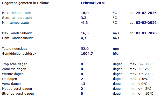 WS_Hallum's tweet photo. Overzicht februari 2026 https://t.co/qnl8F6me3E