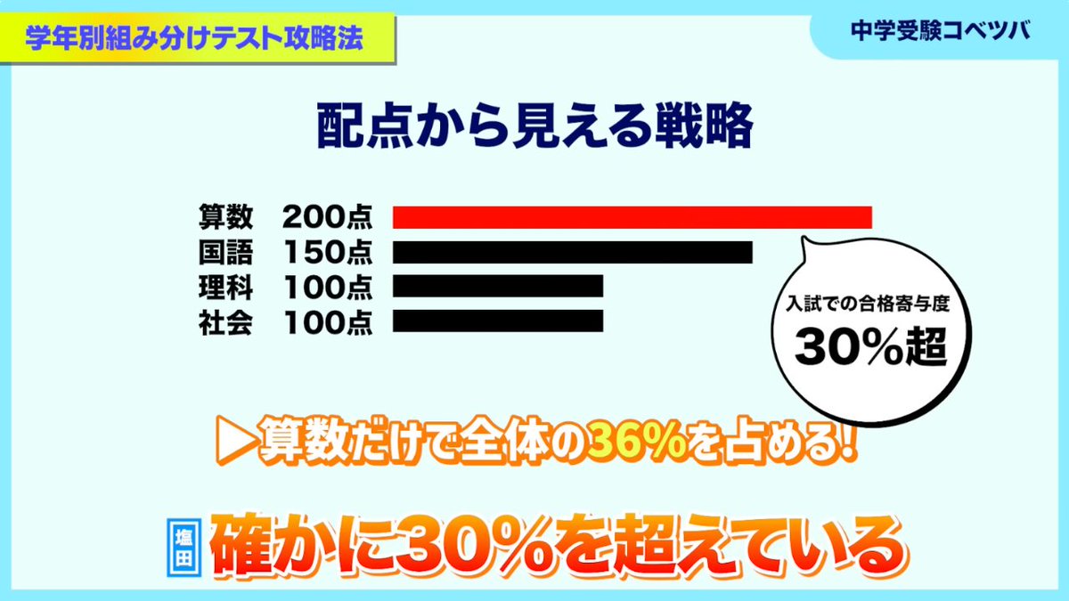 四谷大塚・早稲アカ生必見】 組分けテストで算数の偏差値を上げる