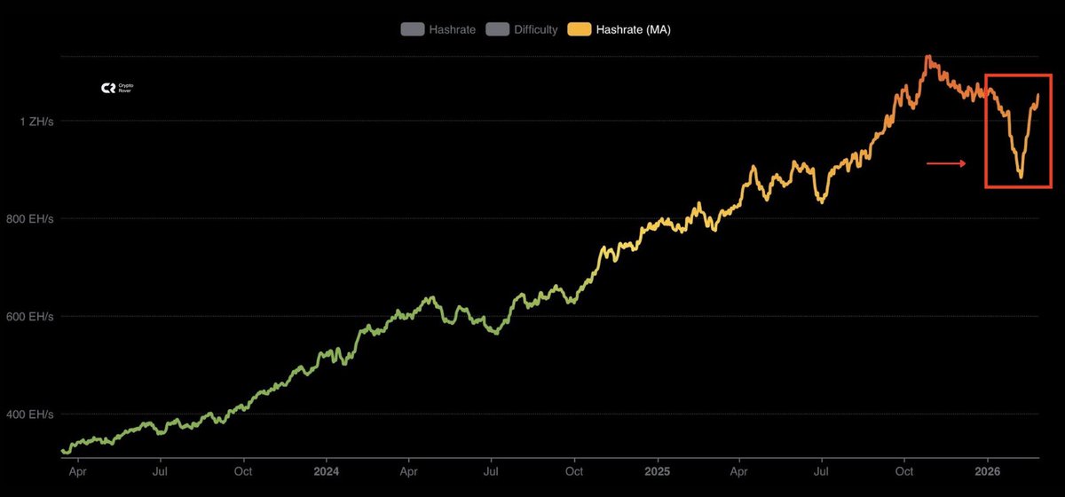 cryptorover's tweet photo. HUGE: V-shaped recovery for the Bitcoin Hashrate. https://t.co/FqpeBmiF2C