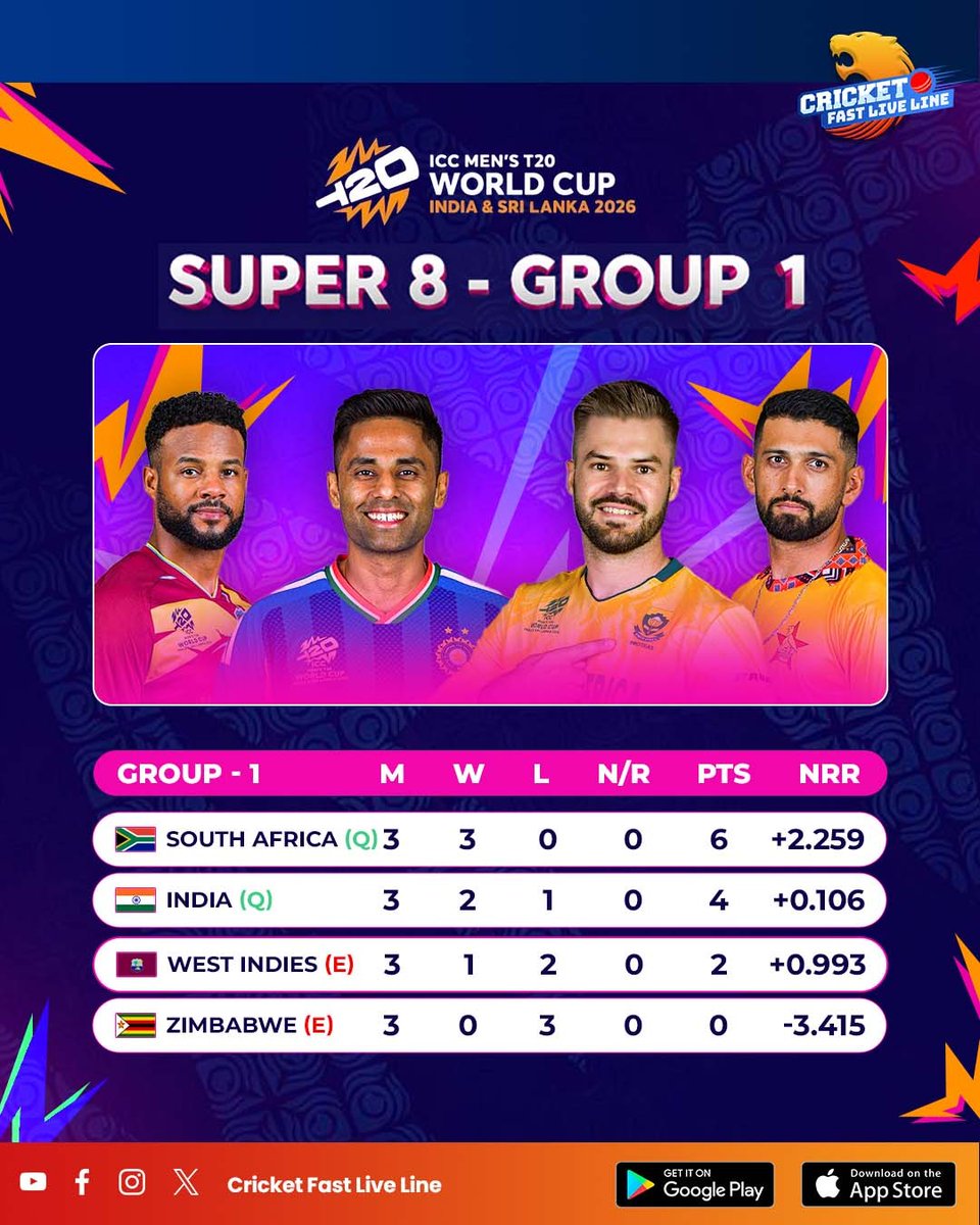 cfll_official's tweet image. Super 8 Update 🔥

Take a look at the latest Super 8 points table — the race to the semifinals is heating up! Every match now changes the equation 🏏⚡
.
.
.
#Super8 #PointsTable #T20Cricket #CricketUpdate #LiveCricket #CricketNews #T20WorldCup #CFLL #CricketFastLiveLine