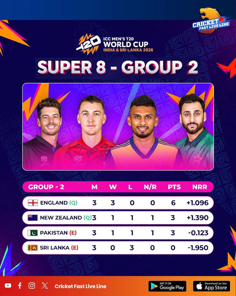 cfll_official's tweet image. Super 8 Update 🔥

Take a look at the latest Super 8 points table — the race to the semifinals is heating up! Every match now changes the equation 🏏⚡
.
.
.
#Super8 #PointsTable #T20Cricket #CricketUpdate #LiveCricket #CricketNews #T20WorldCup #CFLL #CricketFastLiveLine