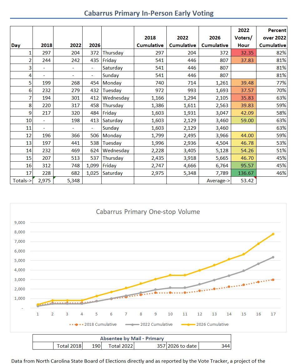 MartinEricson9's tweet photo. Total may increase by a few voters, but here are initial Early Voting numbers for Cabarrus.

Up 46% compared to 2022 which is much higher than the state average. https://t.co/1wkYfXgnX9