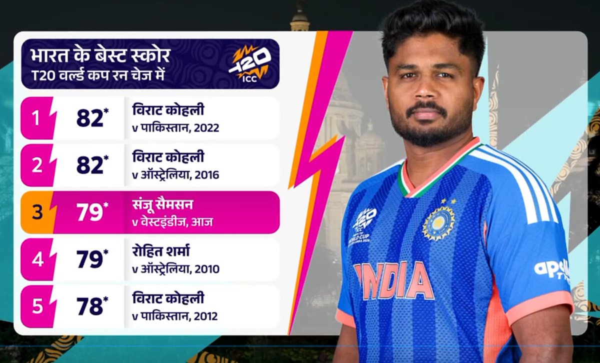 itsvisher's tweet photo. Nice to see @IamSanjuSamson with the giants of the game. Though @imVkohli's and @ImRo45's knocks are against rival opponents, this is nothing less comparable. Kudos to Sanju! Go for the ton.

#INDvWI #WT2026 https://t.co/ThXfWjvNLj