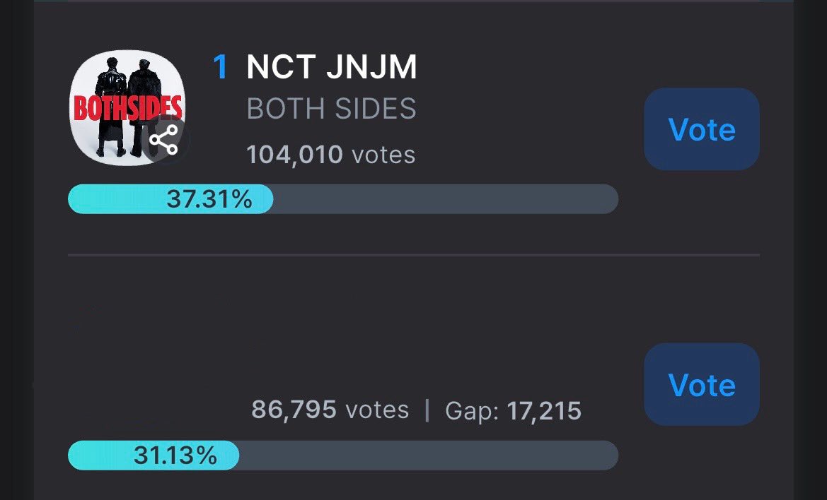 ทุกคน pre vote musicbankใน fancast แอบน่าห่วง gap จากที่ 2 ตอนนี้เริ่มน้อยเรื่อยๆแล้วค่ะ 🥹  #โหวตเพื่อเจโน่แจมิน
