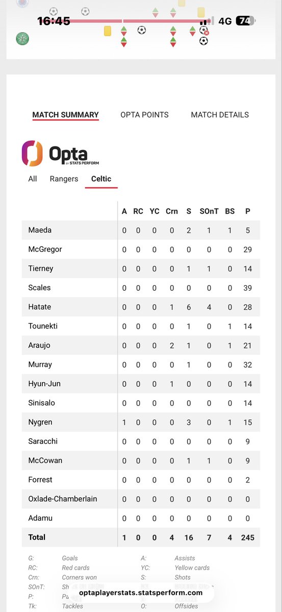 Whoishethow's tweet photo. @OptaSTATS @SkyBet 
You need to change your stats your showing maeda only had 1 shot on target when he had 2 your showing mcgregor doesn’t have a yellow card but he does. Because of those stats my bet is been classed as a loss. Please review the game and change the stats thanks https://t.co/FyZ64LaM3g
