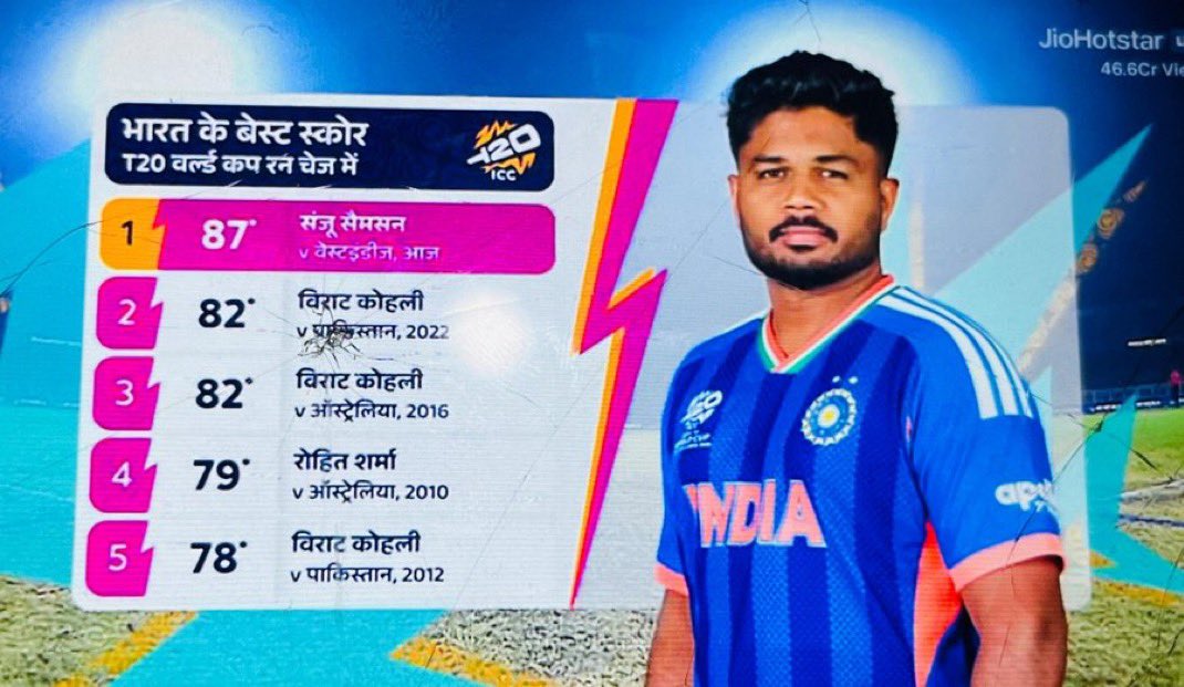 Sanju Samson has the highest individual score by an Indian in T20 World Cup history in a run chase, surpassing Virat Kohli’s 82* against Pakistan and Australia.