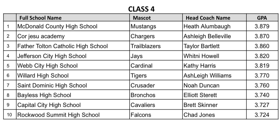 Willard Softball tweet media