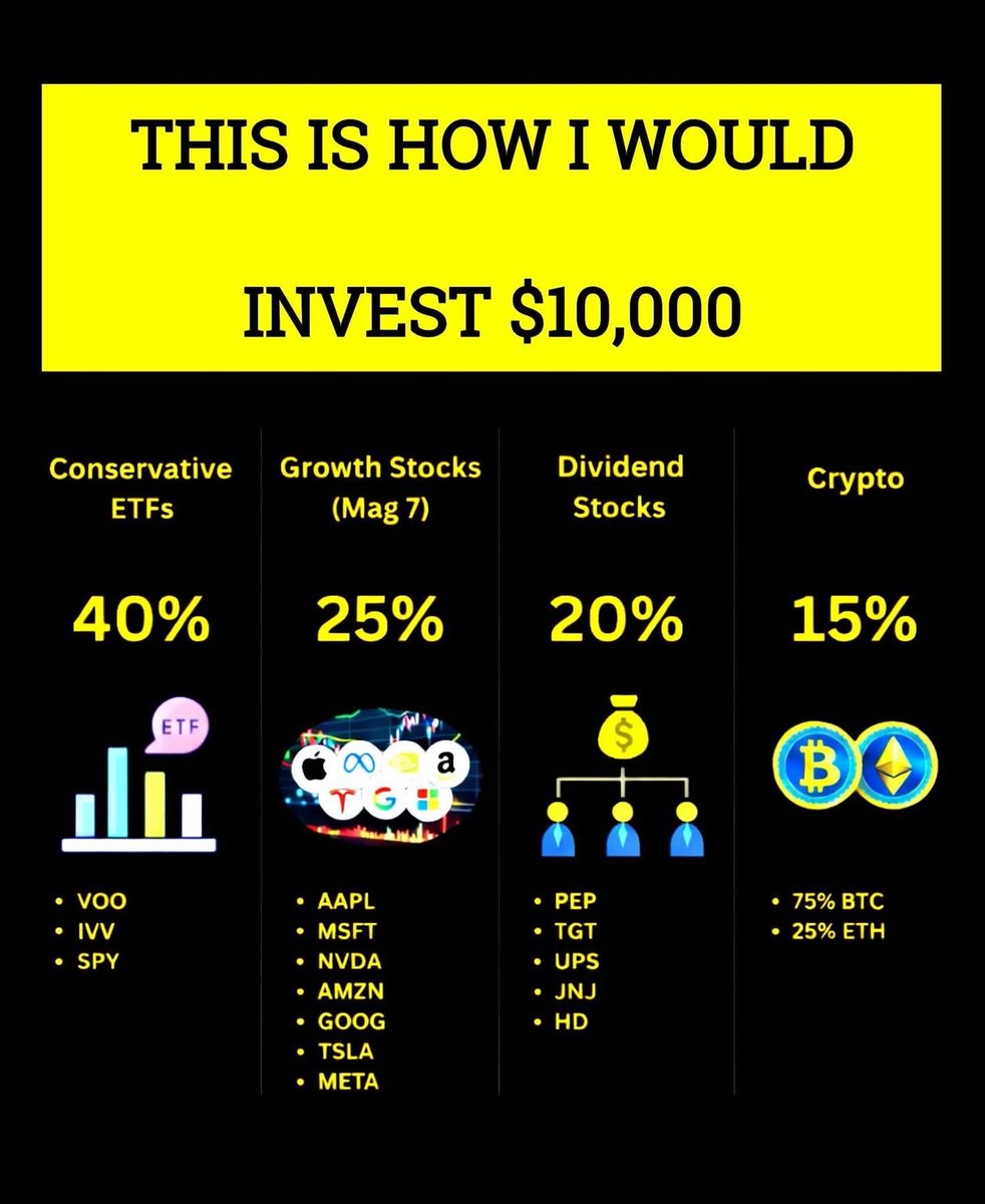 News_Time_NZ's tweet photo. THIS IS HOW I WOULD
INVEST $10,000.
Conservative ETFs- 40%
Growth Stocks(Mag 7)25%
Dividend Stocks 20%
Crypto15%#stocks #moneygoal #finance #Economy https://t.co/emhah5fdmx