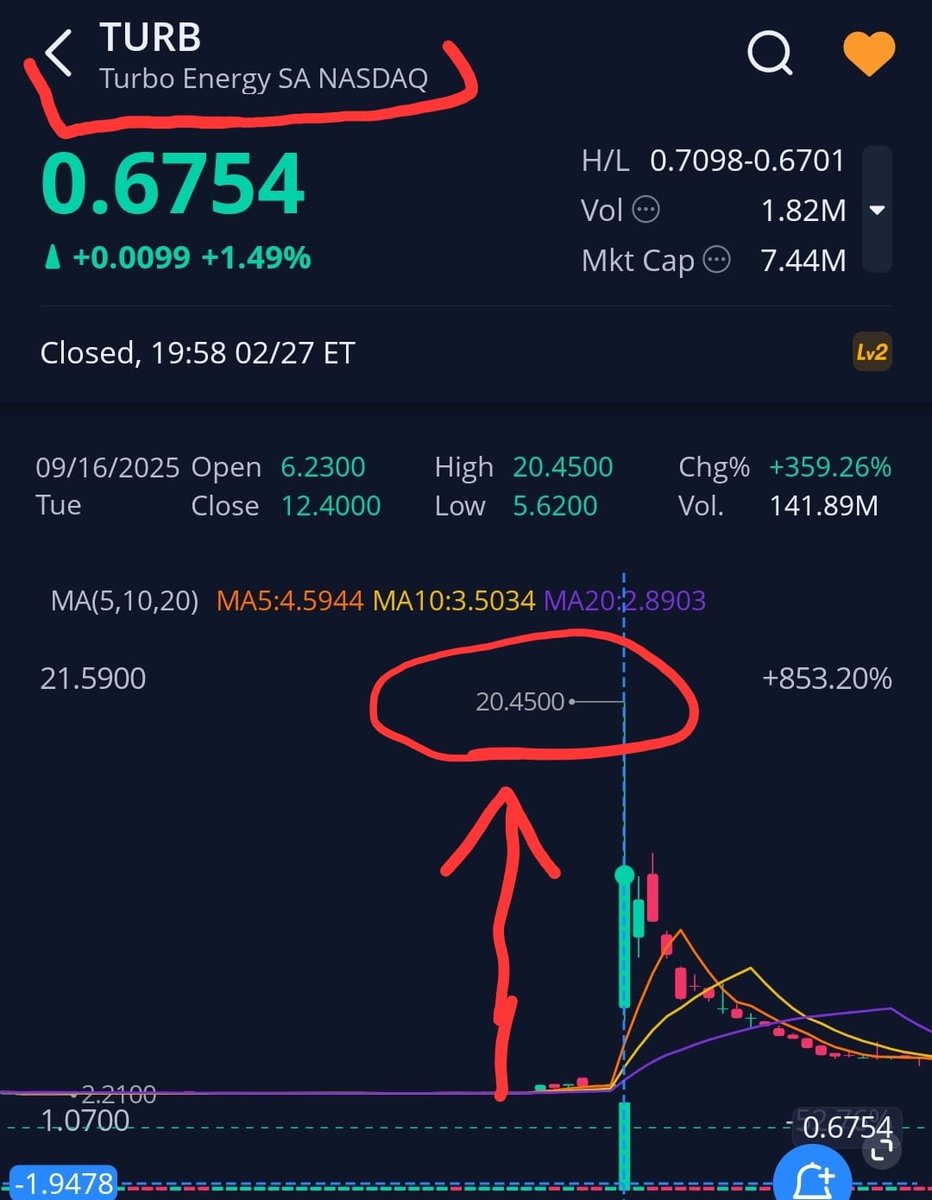 عاجل ومهم جدا 🚨🚨
$TURB شراء بري ماركت 
0.80-0.85
❎ اغلق aftermarket بسعر 0.79
❎ شركة طاقة
❎ رسميا اغلاق مضيق هرمز
❎ بالحرب الاخيرة بين ايران وإسرائيل ارتفع سعر السهم من 2.50 الى 20$+++
❎ ممكن تحويل إستثمار 10k الى 100k+
$BATL $RBNE $INDO $EONR $MXC
x.com/i/status/20280…