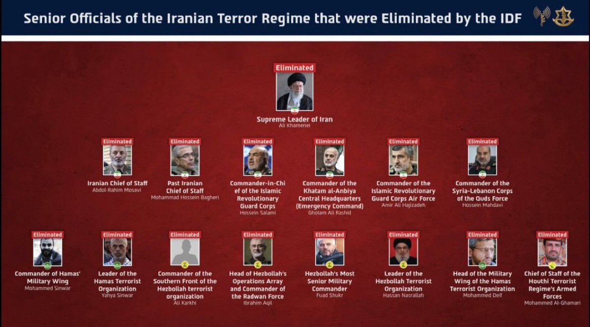 It’s official: All senior terrorist leaders of Iran’s Axis of Terror have been eliminated.