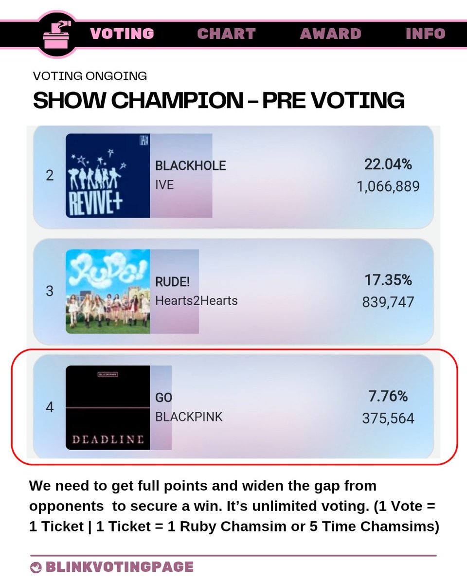 We have two options  to win this show :
1. Mass stream the song &amp; MV. 
2. Try to win the pre-voting or stay in top3 with descent gap. 

P.S: It's a new day in korean which means you can cast your accounts  again and vote for <a href="/BLACKPINK/">BLACKPINKOFFICIAL</a> on IDOL CHAMP and MNET PLUS.