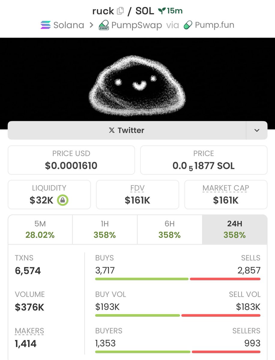 firepump_house's tweet image. I got in $ruck at $161k Mcap

The plays you missed, my Group got them in ✅

Ca: DKqgMMtEiAMXR8iz4tpVXgnmL8Bgzbu4XPyUrZWrpump

#ruck #Solana #Memecoin #Nfts #Crypto #Bitcoin #Pumpswap #Binance