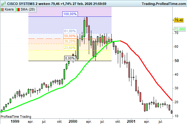 JDB_trading's tweet image. Maar #cisco eindige met een blow-off top van 40% in 3 maanden en $NVDA gaat al 7 maanden choppy! 
Groot verschil! Neemt niet weg dat ik ook denk dat NVDA een grote bubble is, maar op dit moment kan er evengoed nog een flinke verdieping bovenop komen. Maar de EMA20 2-weeks houd ik