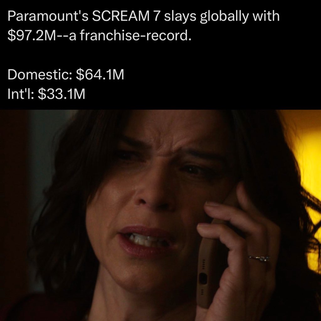 Breaking news! SCREAM 7’s box office for opening weekend is $64.1M domestically and $97.2M internationally!!

To all the people who stood by Scream, Neve Campbell and this movie through good times and bad, I see you. 

I thank you for making this a bigger opening than any other,