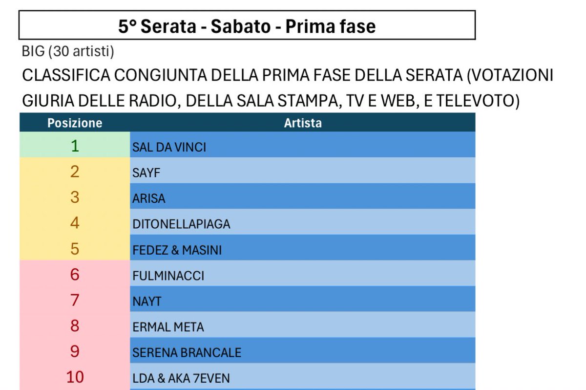 m4leducata's tweet photo. letteralmente la top10 sarebbe stata loro se non avessero sommato le classifiche precedenti E QUANDO MI PASSA https://t.co/9RHMbrSYJR