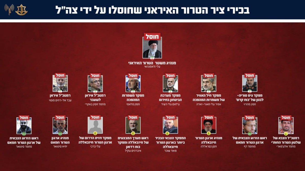 צה"ל מודיע: חיסלנו את כל בכירי ציר הטרור האיראני שאיימו להשמיד את ישראל.
יש מנהיג ארגון טרור אחד, שמסופח ישירות למשטר בטהראן זיאד נח'אלה, ראש הג'יהאד האסלאמי הפלסטיני.
איך ייתכן שדווקא האיש שמייצג באופן הישיר ביותר את השלוחה האיראנית בעזה נשאר מחוץ לרשימה?