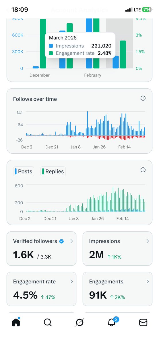 What God cannot do, does not exist. 2M Impressions dusted~ journey to 5M begins 👣… Gratitude 🙏🏼 
Let’s roll it fam! 🙌🏻🔥🔥✌️💪🏼 🦾🚀 🚀