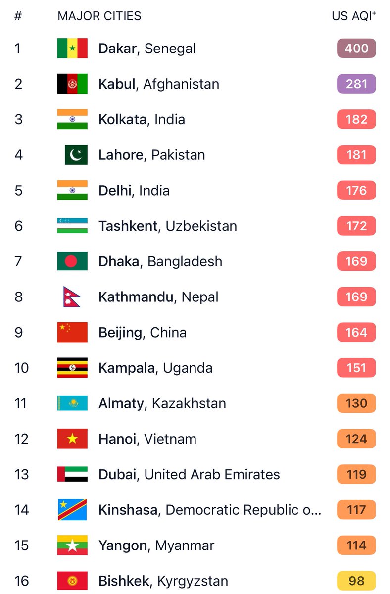 🇦🇪 Dubai is among most polluted cities in the world today. 

Source: iQAir