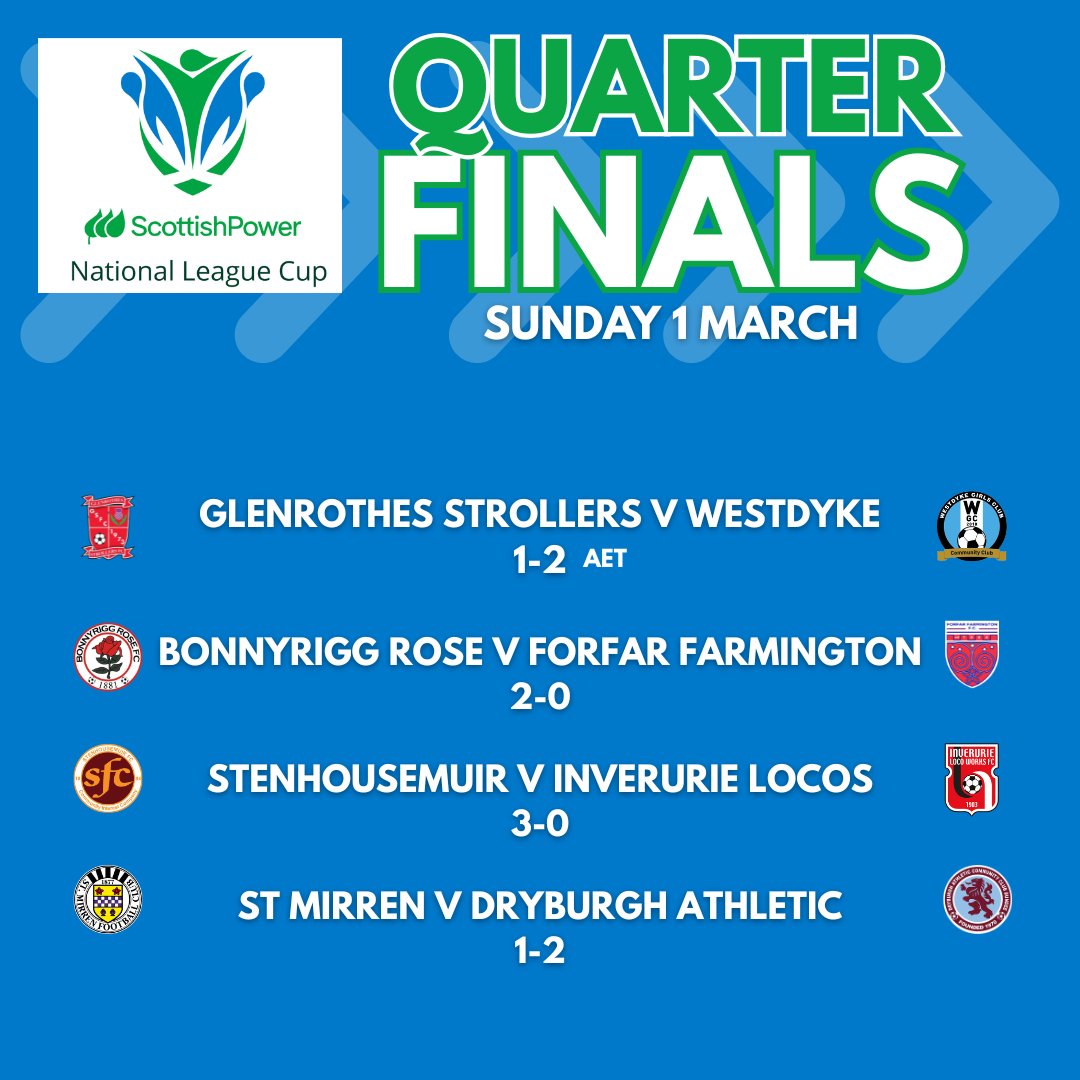 ScotWFootball's tweet image. Congratulations to Bonnyrigg Rose, Dryburgh Athletic, Stenhousemuir and Westdyke for reaching the semi-finals of the ScottishPower National League Cup! #BeTheDifference
