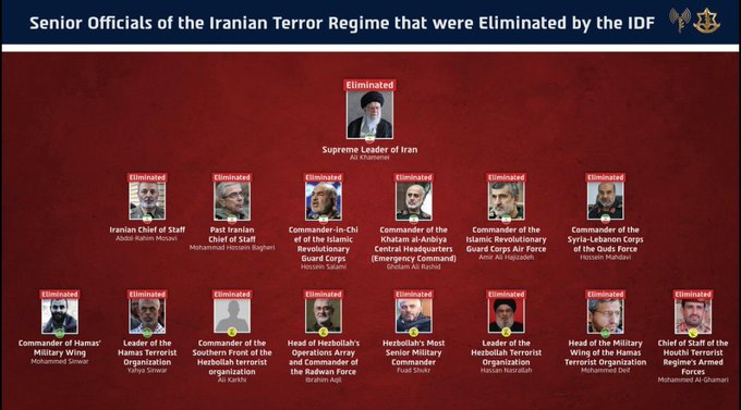 ES OFICIAL: Todos los altos cargos terroristas del Eje del Terror de Irán HAN SIDO ELIMINADOS.

Hezbolá
Hamás
Hutíes
Irán

Todos prometían borrar a Israel.
Y fueron sus líderes quienes fueron borrados de la faz de la tierra.

Que aprendan la lección quienes maldicen a Israel..