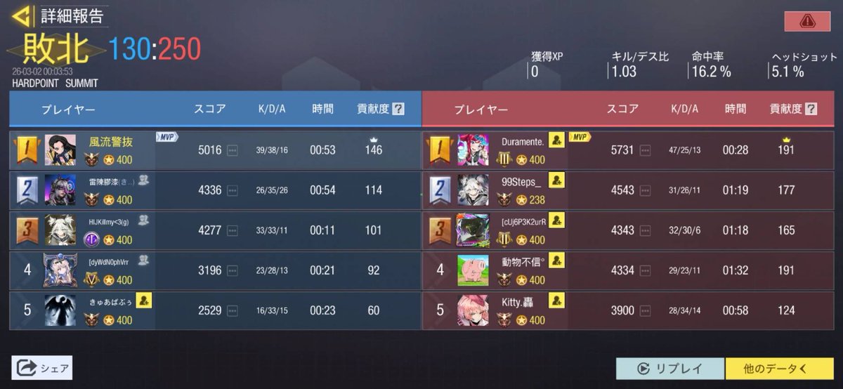 3/1 23時スクリム

VS  <a href="/mimandegomen/">Epsi1on</a> 様

0-3 loss

対戦ありがとうございました🙇‍♂️