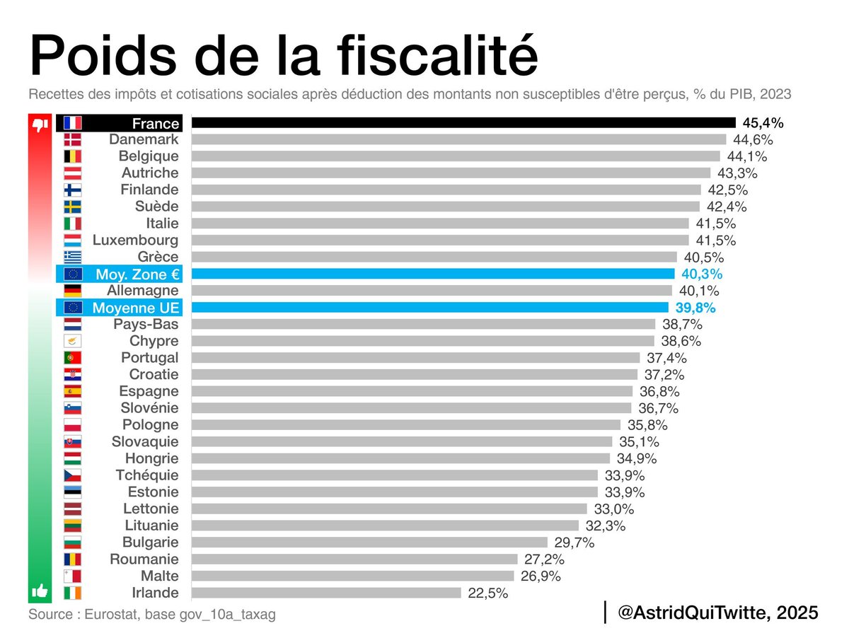 <a href="/GabrielAttal/">Gabriel Attal</a> Voici le budget « libéral économiquement » préparé par Gabriel Attal quand il était ministre des comptes publics.

Afuera.
