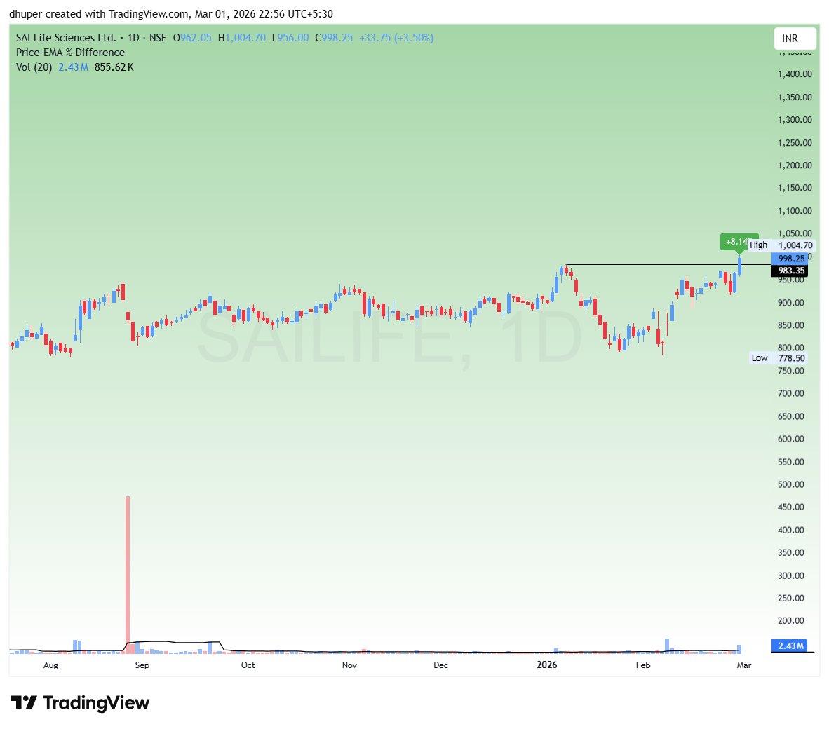 dhuperji's tweet image. #RRKABEL
#SAILIFE
#VIPULLTD
#IDBI