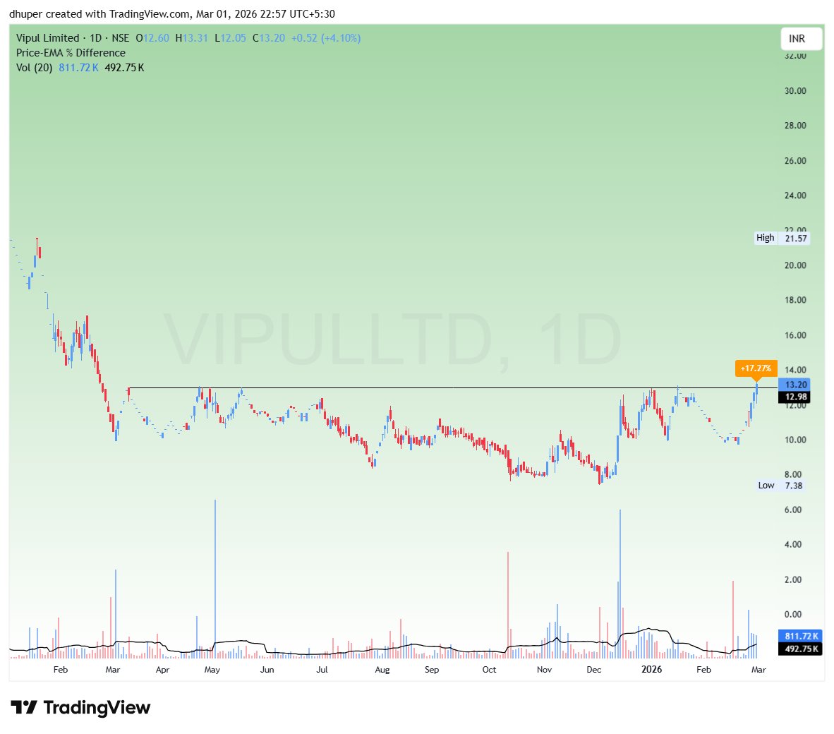 dhuperji's tweet image. #RRKABEL
#SAILIFE
#VIPULLTD
#IDBI