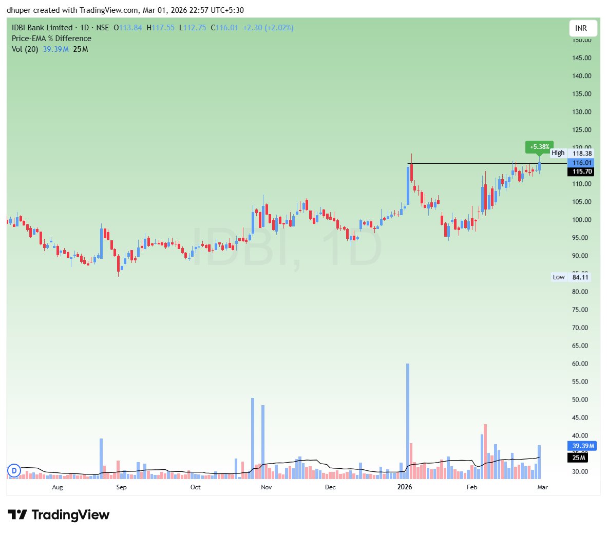 dhuperji's tweet image. #RRKABEL
#SAILIFE
#VIPULLTD
#IDBI