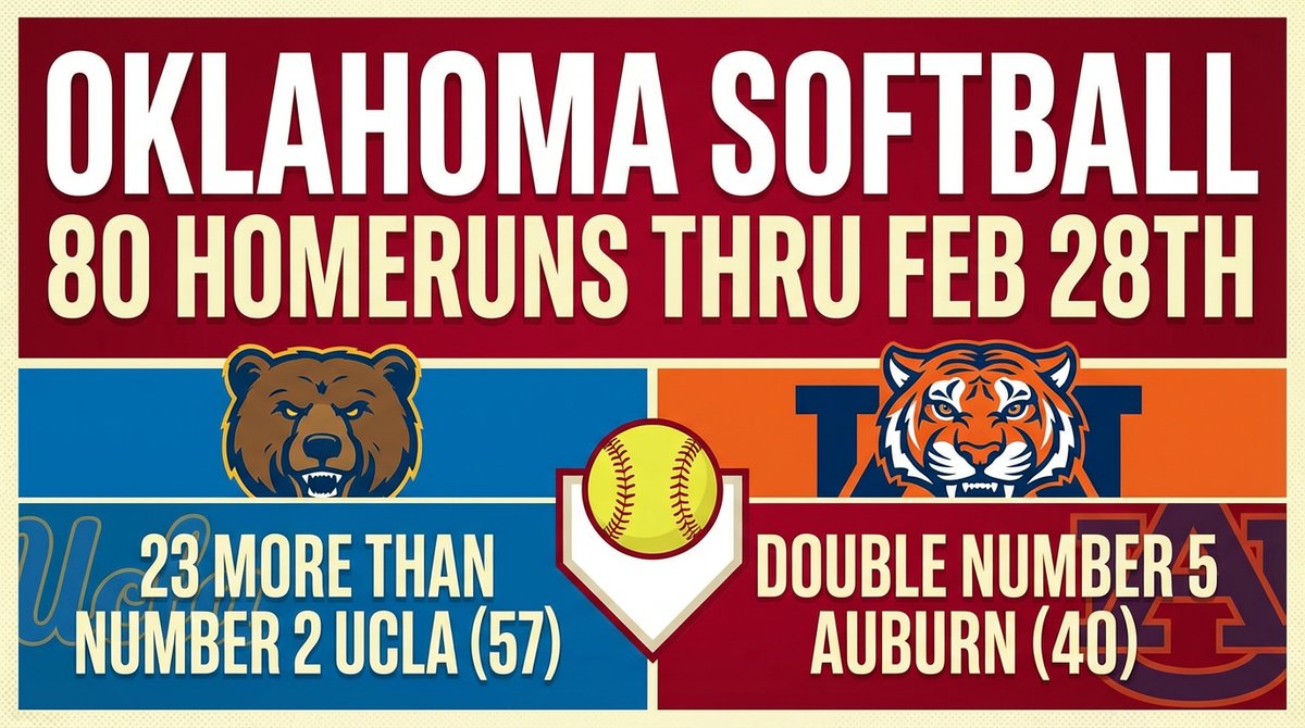 FanStopOU1's tweet photo. Oklahoma Softball has hit 80 homeruns thru Feb 28th. 23 more than Number 2 UCLA and Double number 5 Auburn! https://t.co/bvFUKoIeEu