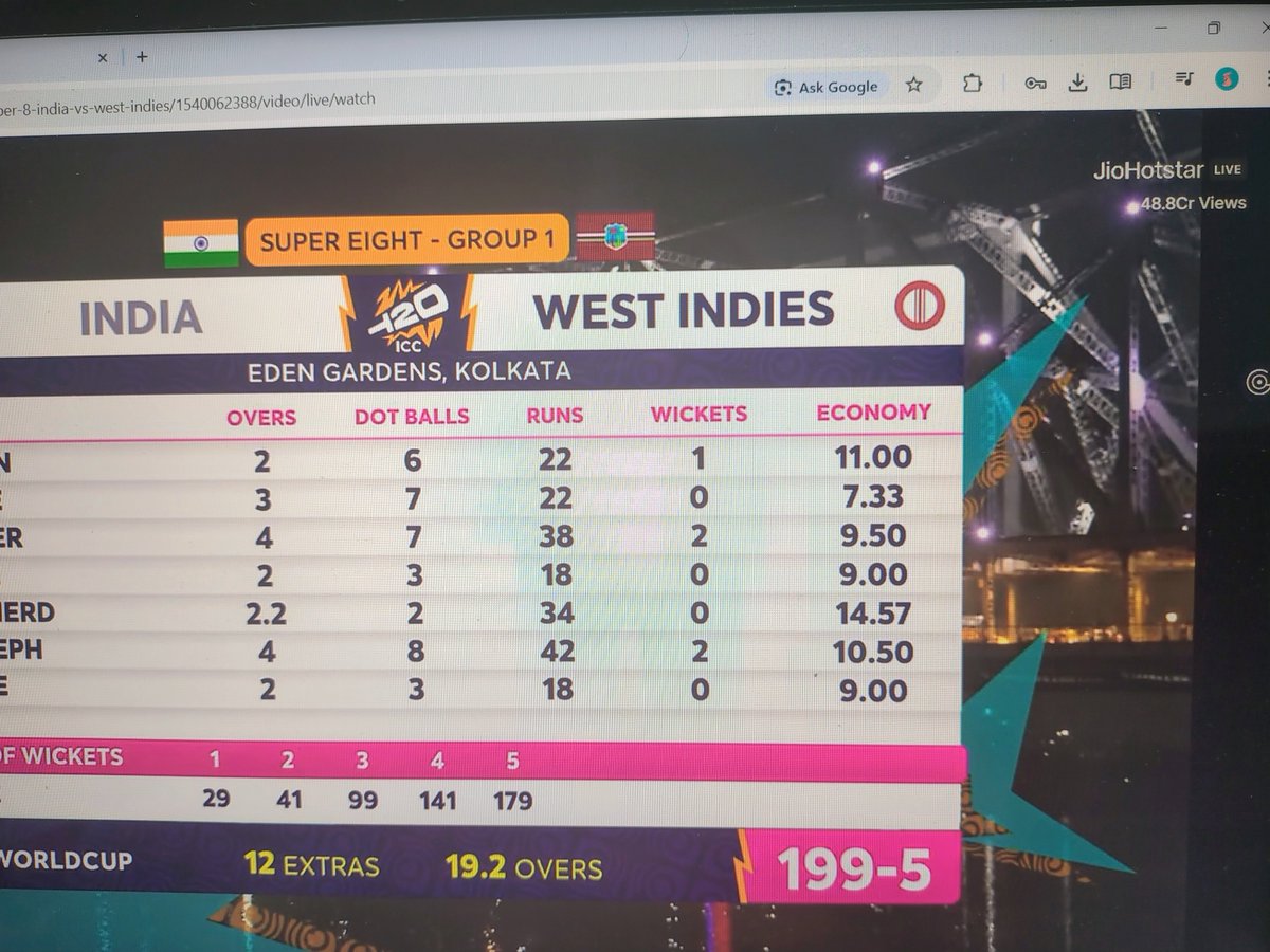 Aksh1aks's tweet photo. Did #INDvsWI just set an all-time viewership record on JioHotstar with 480 million viewers?
#T20WorldCup2026 #INDvsWI #sanjusamson #T2 https://t.co/ev7PWk1BsE