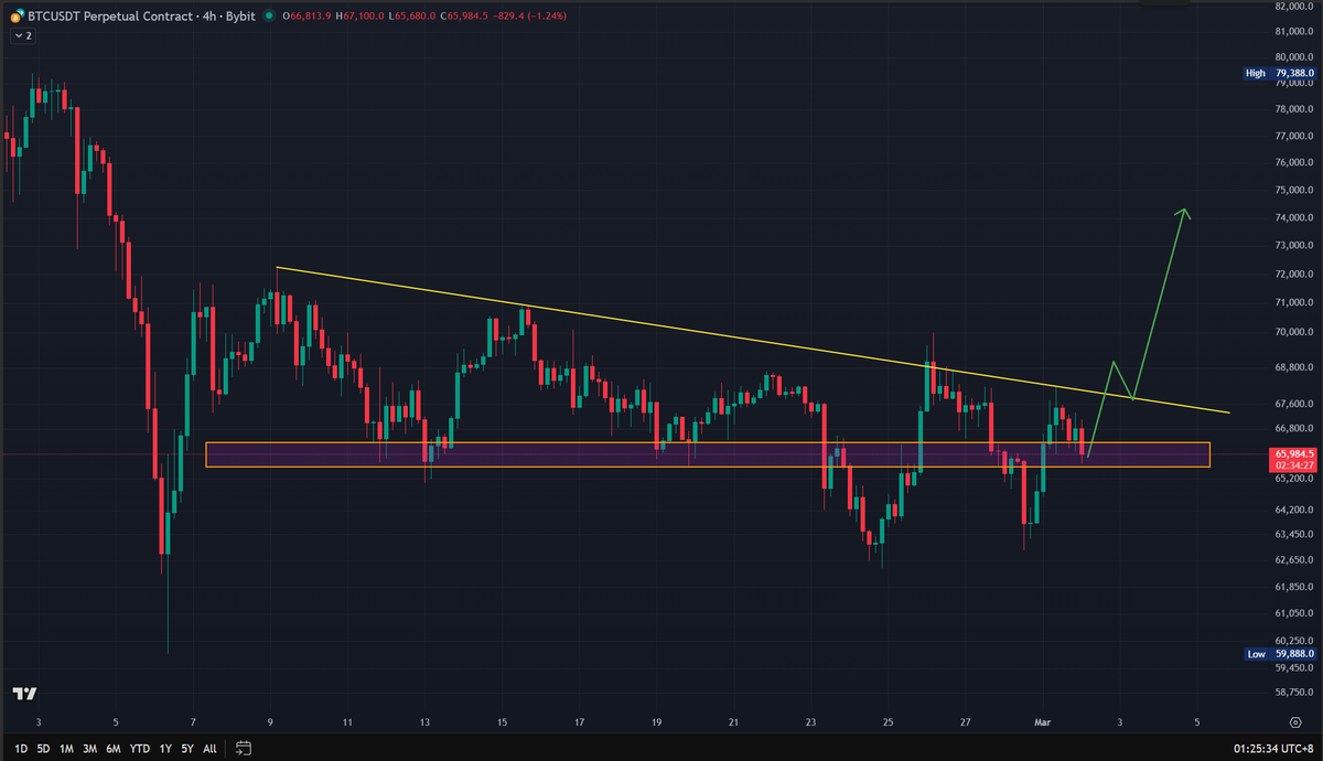 lanqi888's tweet photo. #btc 守住这一区域，才能看到强势突破 https://t.co/95KiQCbbWL
