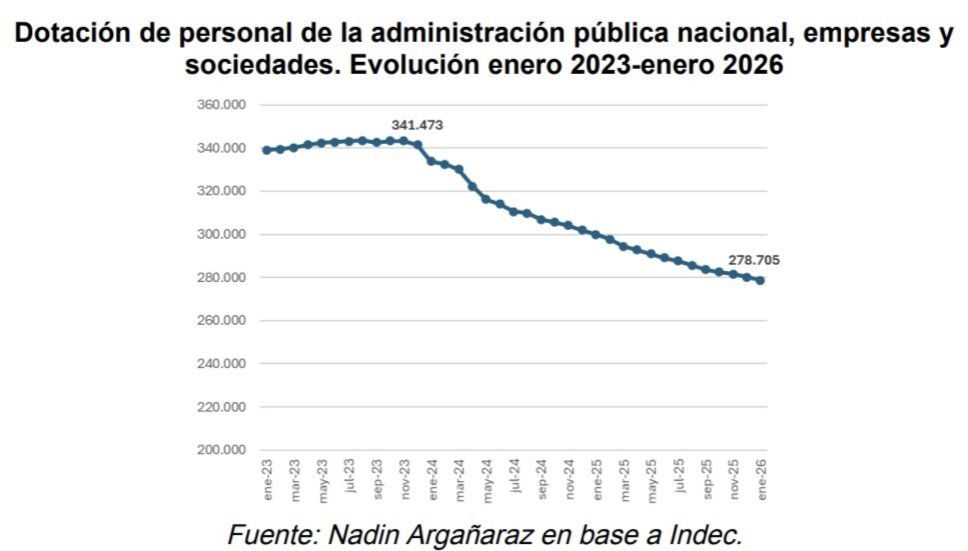 javierlanari's tweet photo. En diciembre de 2023 la Administración Pública Nacional tenía 341.473 empleados. Hoy tiene 278.705 (-62.768). Del total de la caída, la centralizada representó un 24%, la descentralizada 35% y las empresas y sociedades 34%... https://t.co/UeKiHRKeZZ