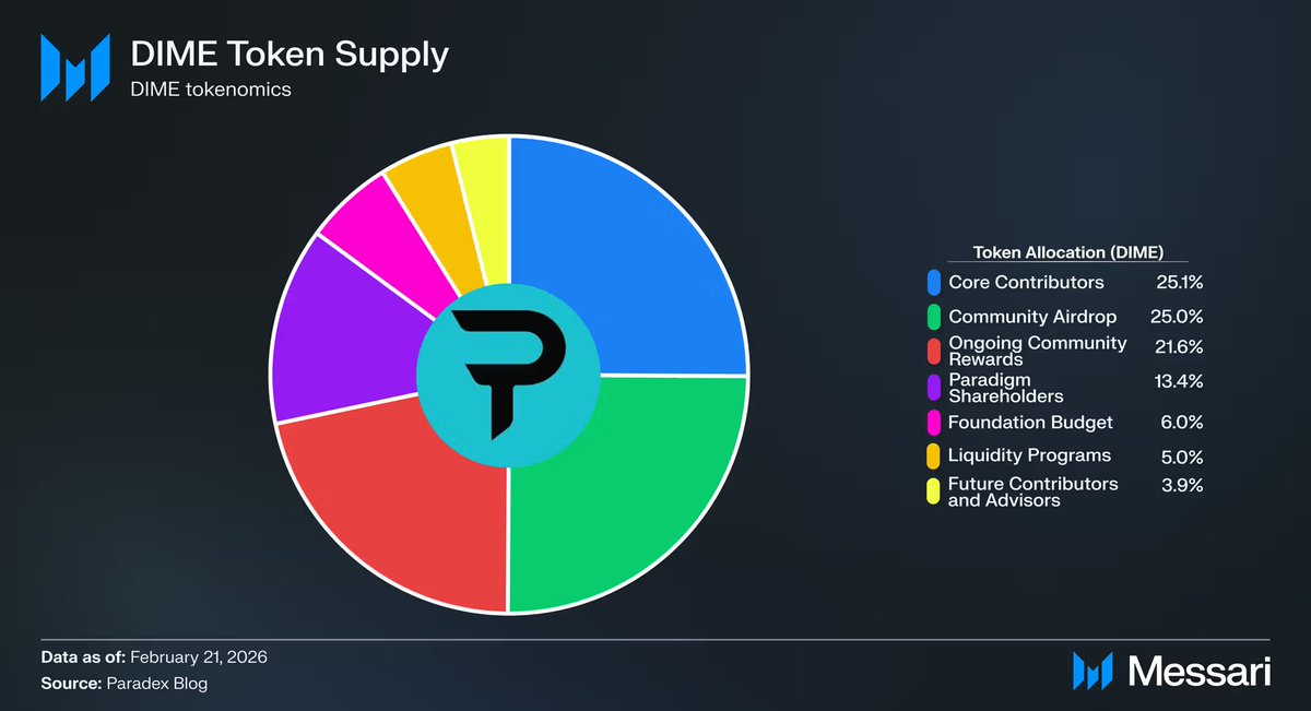perpsmania's tweet photo. Paradex announced their tokenomics. 

25% is for the community on TGE! 

Congrats anyone who got points.

Right now you can farm season 3 @paradex 

Everything about perps and perps farming on PerpsMania https://t.co/7YGrVDqPV2