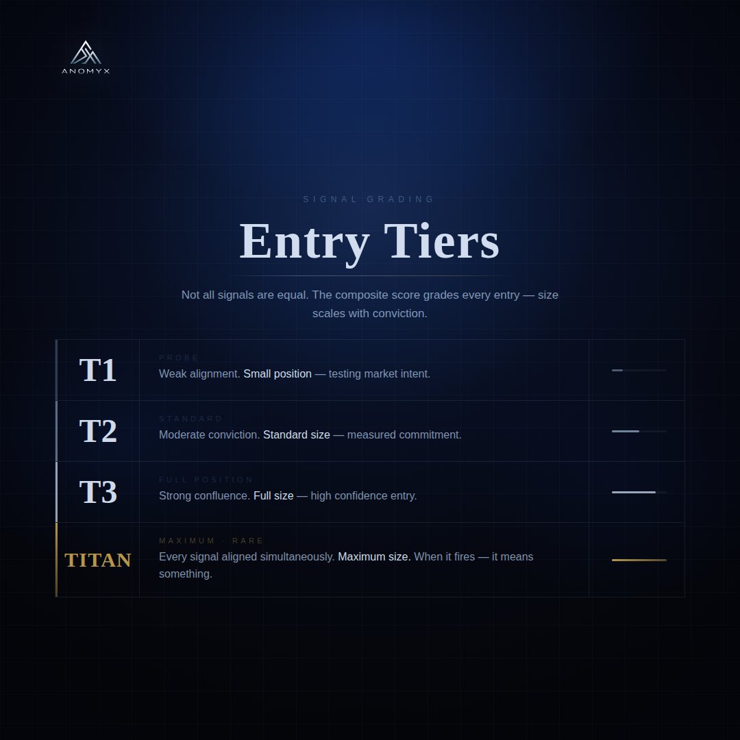 anomyx_research's tweet photo. Most trading systems rely on static rules.
Titan doesn’t.

Introducing a two-engine adaptive system built for Gold &amp; Silver. https://t.co/FQluhHkFFK