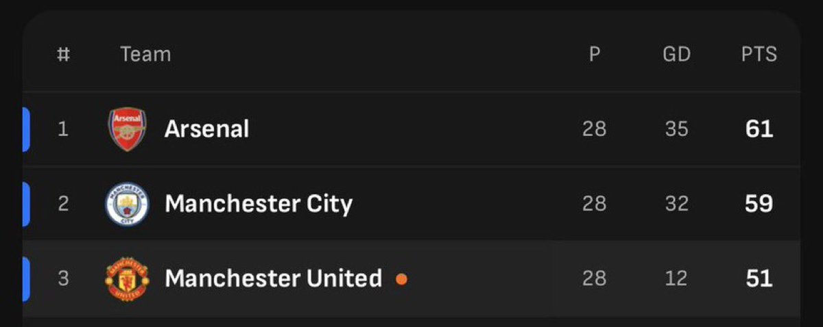 Retweet if you see your club among the Top 3️⃣📷