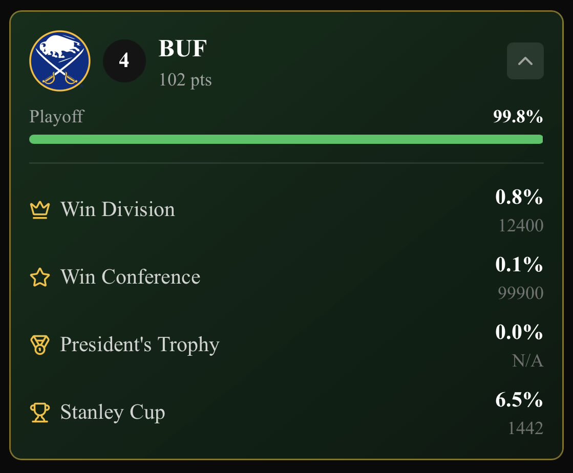 They doubled!

(Still a longshot)