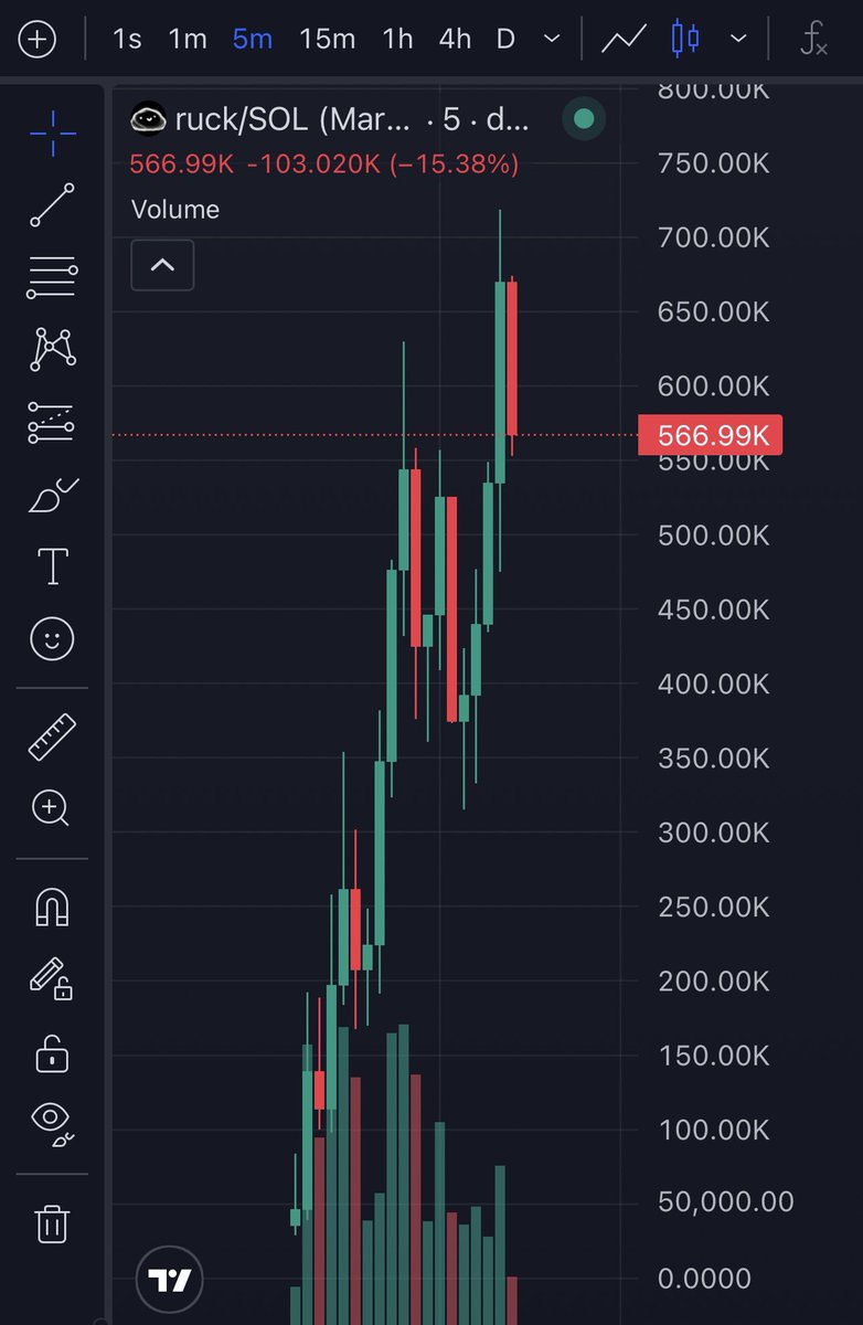 firepump_house's tweet image. We up in profit from our entry on $ruck

DM now to join my Private Group 📊

Send “SIGNAL” to join now!! 🚀

#ruck #Solana #Memecoin #Nfts #Crypto #Bitcoin #Pumpswap #Binance