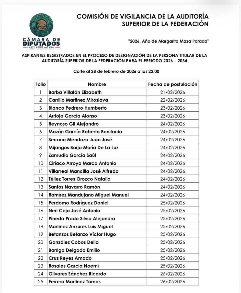 ivonnemelgar's tweet photo. Inicia hoy la revisión de los 92 expedientes de aspirantes a la titularidad de @ASF_Mexico para los próximos 8 años.
En 2018 hubo 43.
El presidente de la Comisión de Vigilancia y Auditoría, Javier Herrera @JavierHerreraMx de @DiputadosVerdes se ha comprometido a conducir un proceso transparente y sin dados cargados. 
La próxima semana se definirán los nombres de los aspirantes que pasarán a la fase de entrevistas, convirtiéndose en candidatos. De ahí saldrá una terna de finalistas.
Antes del día 14, la @Mx_Diputados deberá elegir a uno de los tres por mayoría calificada, es decir, con los votos  de las dos terceras partes.