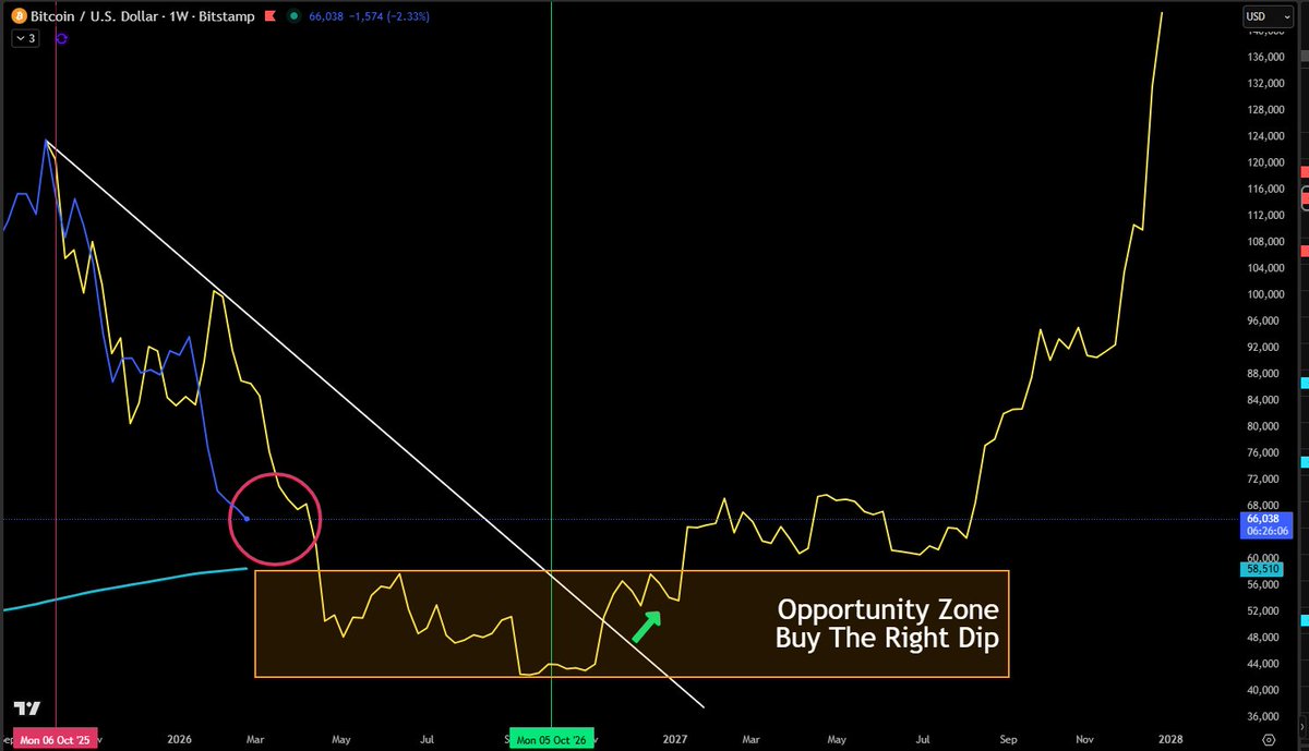 On Oct 10, 2025, I posted this #Bitcoin bear market road map.

Every pattern is repeating:
- Volatile wicks at the peak
- Bearish divergence at the top
- Blue line retest
- Opportunity zone next

The fractal points to $40-50K before the next cycle launch. Same playbook, different