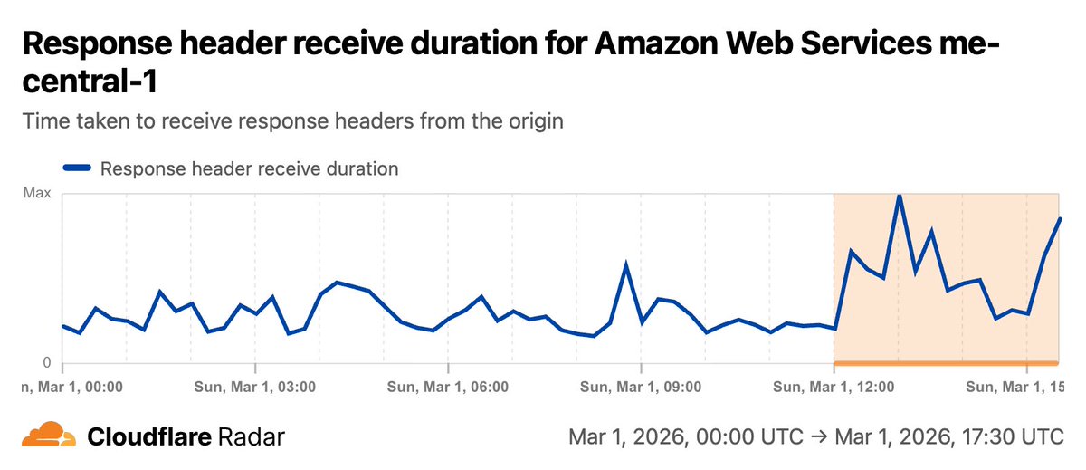 Cloudflare Radar tweet media