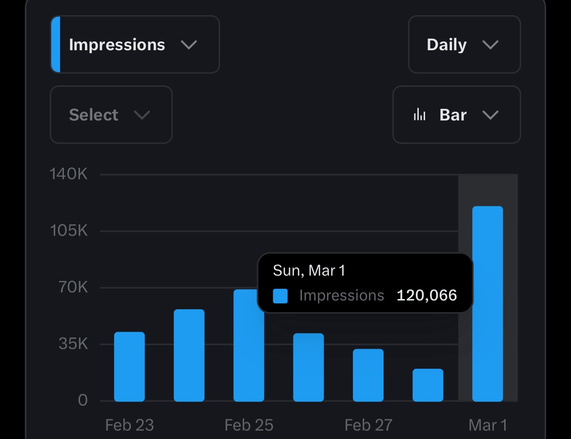 Can’t believe this is my highest impression so far
I’m excited sha 😊