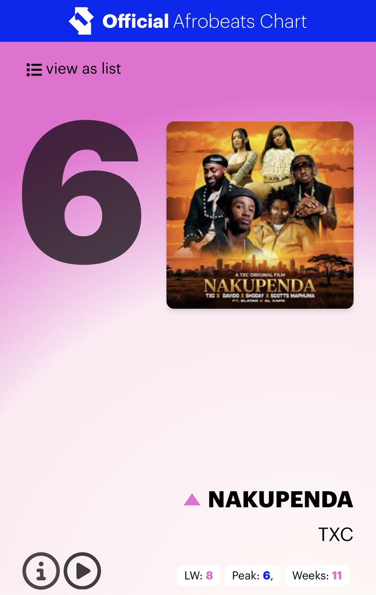 thedebuthub's tweet photo. 🚨 TxC, Davido, Zlatan, Shoday, Scotts Maphuma &amp; Al Xapo’s “Nakupenda” peaks at #6 on the UK Afrobeats songs chart. 📈🇬🇧 https://t.co/ngAUKb3MHk