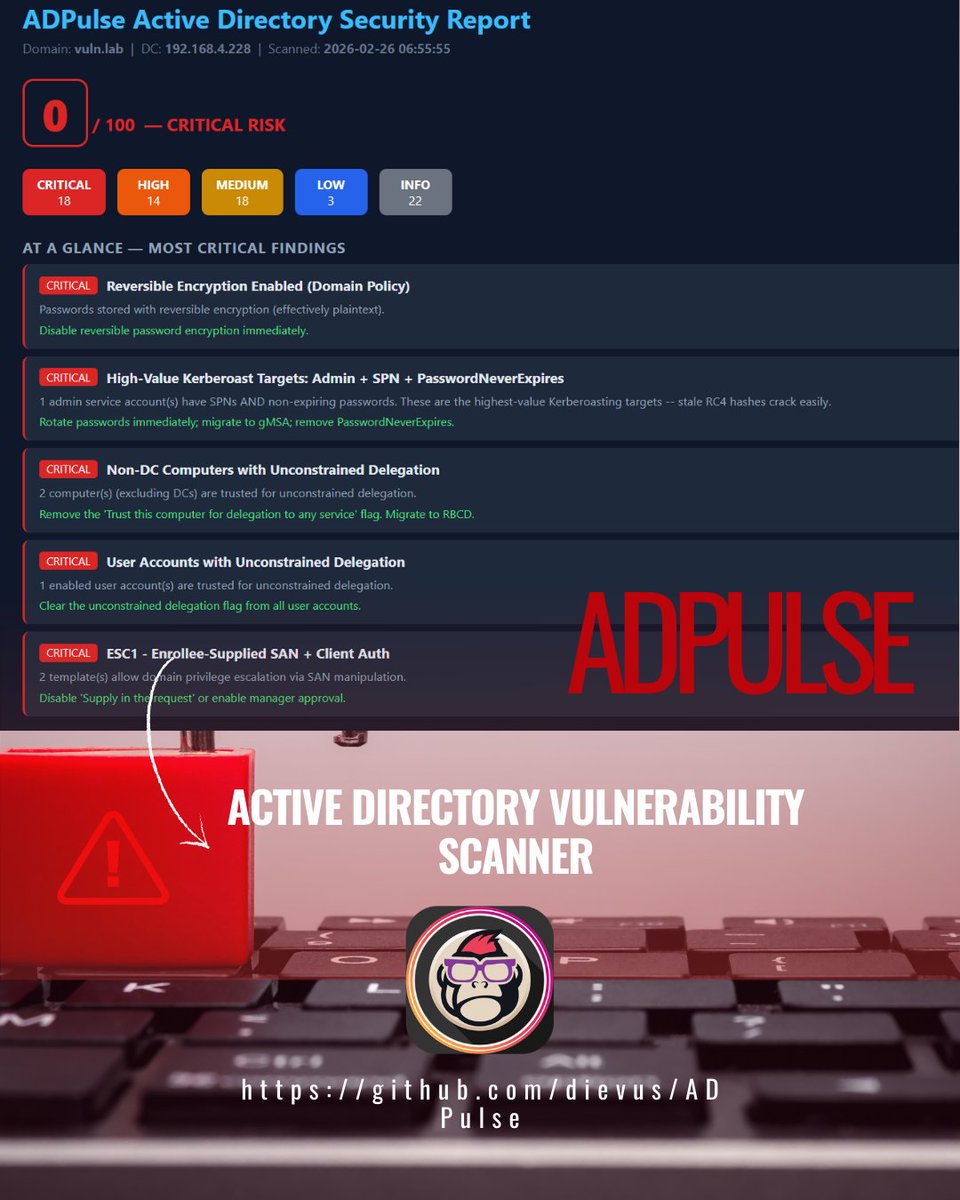 EsGeeks's tweet photo. Descubre vulnerabilidades en tu Active Directory con ADPulse 🕵️‍♂️. Este scanner read-only ejecuta 35 chequeos clave (Kerberoasting, ADCS, Shadow Credentials) para fortalecer tu entorno. 
🛡️🔍 #ADSecurity #HackingEtico #Ciberseguridad #RedTeam #ActiveDirectory https://t.co/tzmDR0XvGe