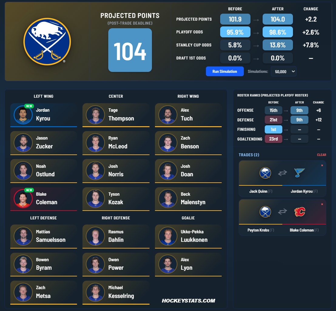 Couple of moves in my opinion could really turn the sabres from a great team to an elite team