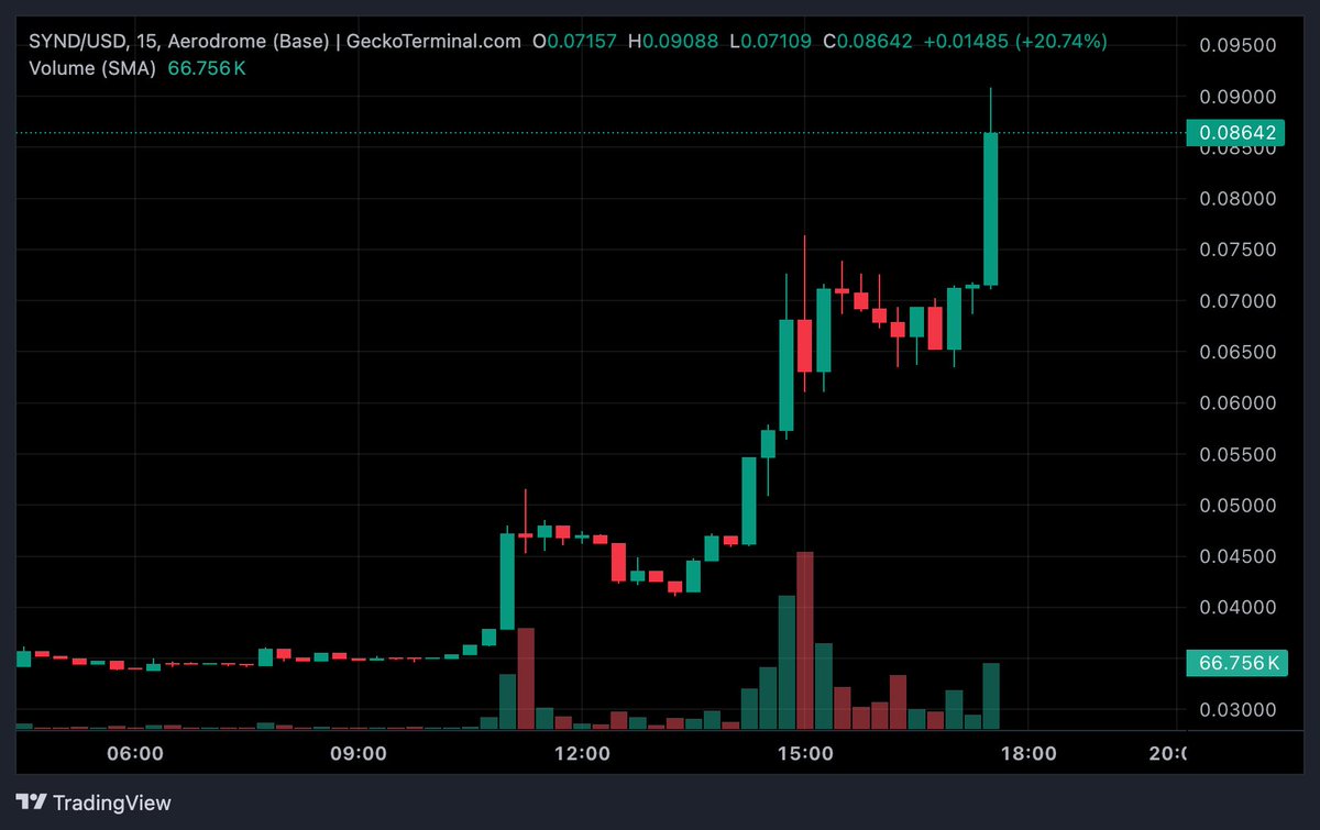 bujecryptoken's tweet photo. Or is it $SYND that sends 100x? 👀

Strong breakout on 15M
Volume expanding
Higher highs printing

Momentum is there…
but can it sustain?

CT, what’s your take? 👇

#SYND #Base #CryptoTwitter #Altcoins https://t.co/GmrkzFenEf